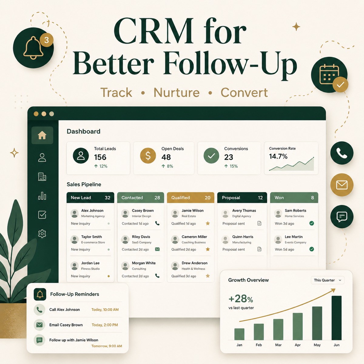 CRM dashboard for small business follow-up showing lead stages, reminders, conversions, and growth tracking.